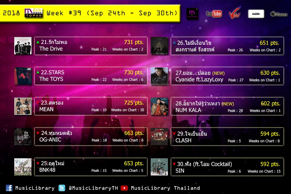 MusicLibraryTH's tweet photo. REVIEW 2018 #MusicTop40 สัปดาห์ที่ 39 (24 ก.ย. - 30 ก.ย.) 40 อันดับ #เพลงไทย ที่มีคนฟัง ดู และโหวตมากที่สุดผ่านการรวมคะแนนจาก (Youtube,Digital Vote,Spin,iTunes) #MusicLibrary คลิ๊กชมบน Facebook >>https://t.co/pNh48Livba https://t.co/GVAwVHRzNx