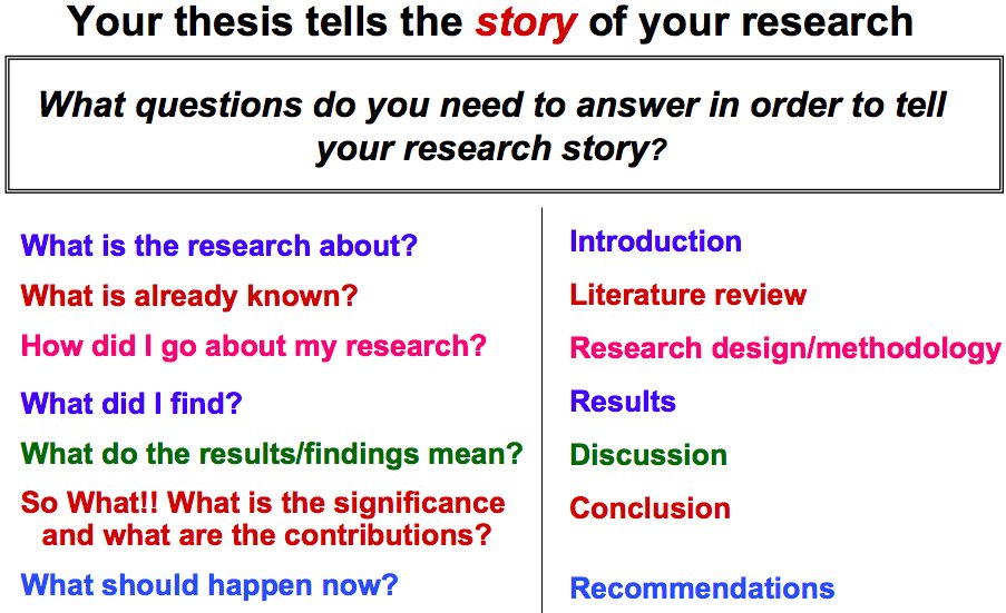 WriteThatPhD's tweet image. What a #PhD #thesis/#dissertation is &amp;amp; what questions it should answer + advice on structure, signposts &amp;amp; storyline buff.ly/2zIUdbb #phdchat #phdadvice #phdforum #phdlife #ecrchat #acwri