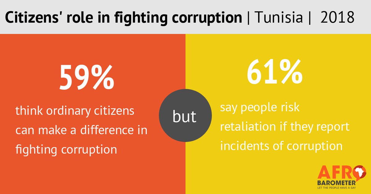 Meddeb Youssef (@youssefmeddeb) on Twitter photo A majority of Tunisians say they risk retaliation if they report incidents of corruption, although the same proportion think ordinary citizens can make a difference in fighting corruption
<a href="/afrobarometer/">Afrobarometer</a> results on corruption by One to One for Research and Polling A majority of Tunisians say they risk retaliation if they report incidents of corruption, although the same proportion think ordinary citizens can make a difference in fighting corruption
<a href="/afrobarometer/">Afrobarometer</a> results on corruption by One to One for Research and Polling