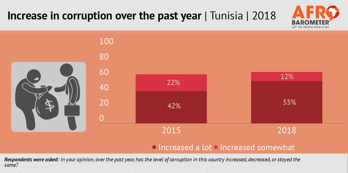 Meddeb Youssef (@youssefmeddeb) on Twitter photo The proportion of citizens who say the level of corruption has “increased a lot” rose from 42% in 2015 to 55%
<a href="/afrobarometer/">Afrobarometer</a> results on corruption presented today One to One for Research and Polling The proportion of citizens who say the level of corruption has “increased a lot” rose from 42% in 2015 to 55%
<a href="/afrobarometer/">Afrobarometer</a> results on corruption presented today One to One for Research and Polling