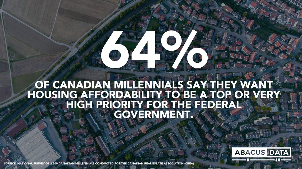 David Coletto 🇨🇦 (@davidcoletto) on Twitter photo New polling data from <a href="/CREA_ACI/">CREA | ACI</a> and <a href="/abacusdata/">Abacus Data Exchange</a>: Housing affordability is the top issue for Canada's millennials. abacusdata.ca/housing-afford… #cdnpoli New polling data from <a href="/CREA_ACI/">CREA | ACI</a> and <a href="/abacusdata/">Abacus Data Exchange</a>: Housing affordability is the top issue for Canada's millennials. abacusdata.ca/housing-afford… #cdnpoli