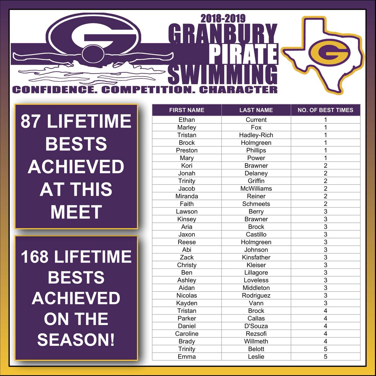 granburyisd's tweet photo. GHS swim team dominant at the Grapevine-Colleyville ISD Pentathlon on Saturday with strong showings by several swimmers. Team honors went to Trinity Belott, Daniel D’Souza, Emma Leslie, and Brady Willmeth. Next: vs. Forney and North Forney on Sat., Oct. 6 at Hood County YMCA. https://t.co/lx7soRlESA