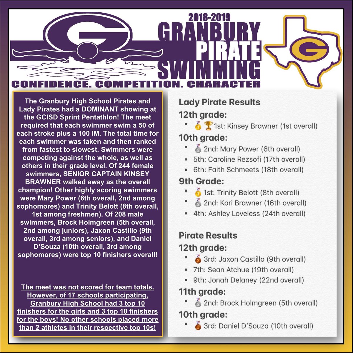 granburyisd's tweet photo. GHS swim team dominant at the Grapevine-Colleyville ISD Pentathlon on Saturday with strong showings by several swimmers. Team honors went to Trinity Belott, Daniel D’Souza, Emma Leslie, and Brady Willmeth. Next: vs. Forney and North Forney on Sat., Oct. 6 at Hood County YMCA. https://t.co/lx7soRlESA