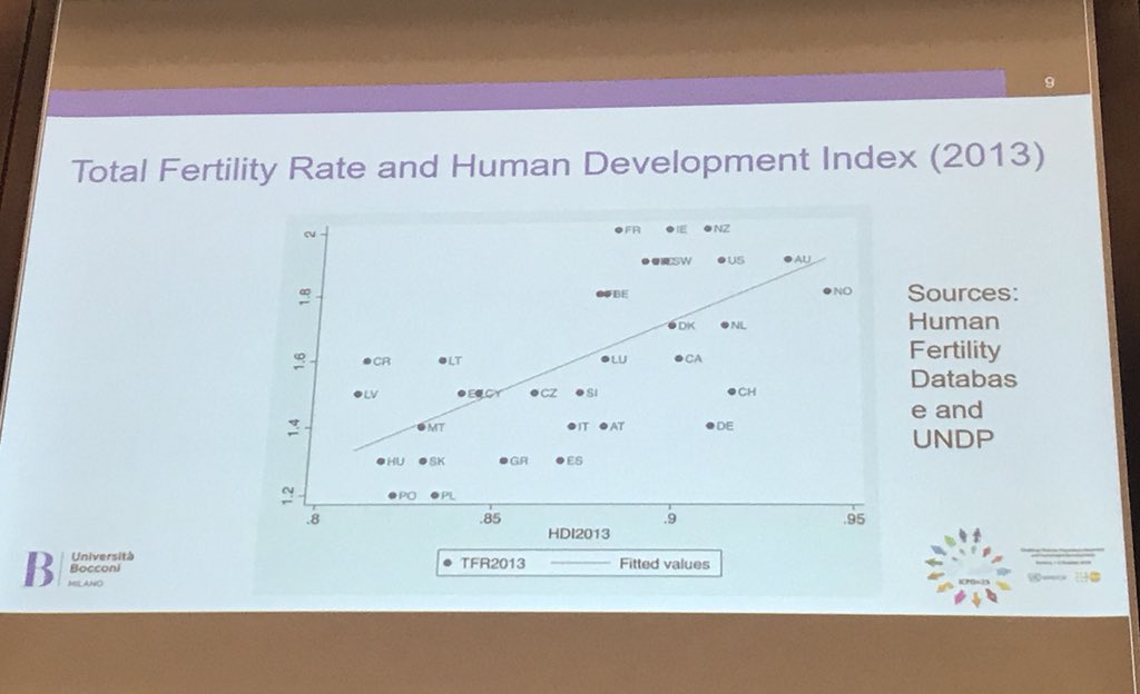 Investing in people and their capabilities pays off - also in terms of fertility: top-ranked countries on #HDI have higher fertility levels as people are confident to establish families - Prof Billari of <a href="/Unibocconi/">Università Bocconi</a> at #ICPD25 in Geneva