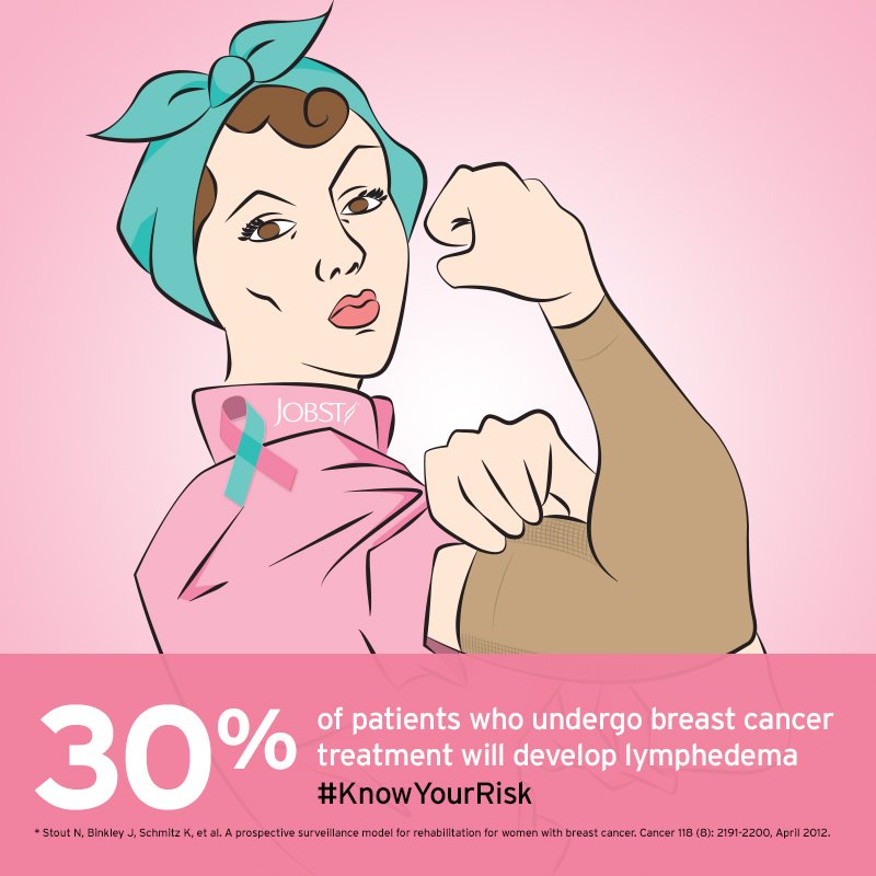 30% of patients who undergo #breastcancer treatment will develop lymphedema.* #KnowYourRisk #Didyouknow

* Stout N, Binkley J, Schmitz K, et al. A prospective surveillance model for rehabilitation for women with breast cancer. Cancer 118 (8): 2191-2200, April 2012.