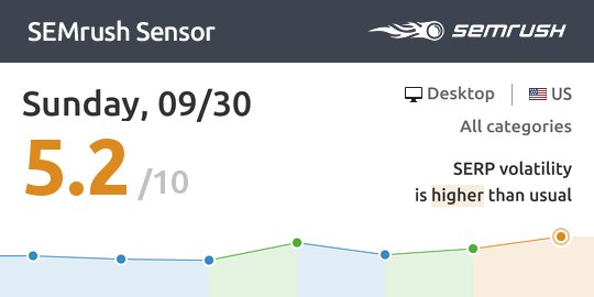 SEMrush Sensor showing pretty high volatility yesterday, mainly in the Arts &amp; Entertainment space. Be on the watch for rankings changes! buff.ly/2zHlqLw