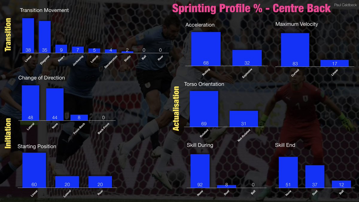 caldbeck89's tweet image. How does a Centre Back sprint during Football?