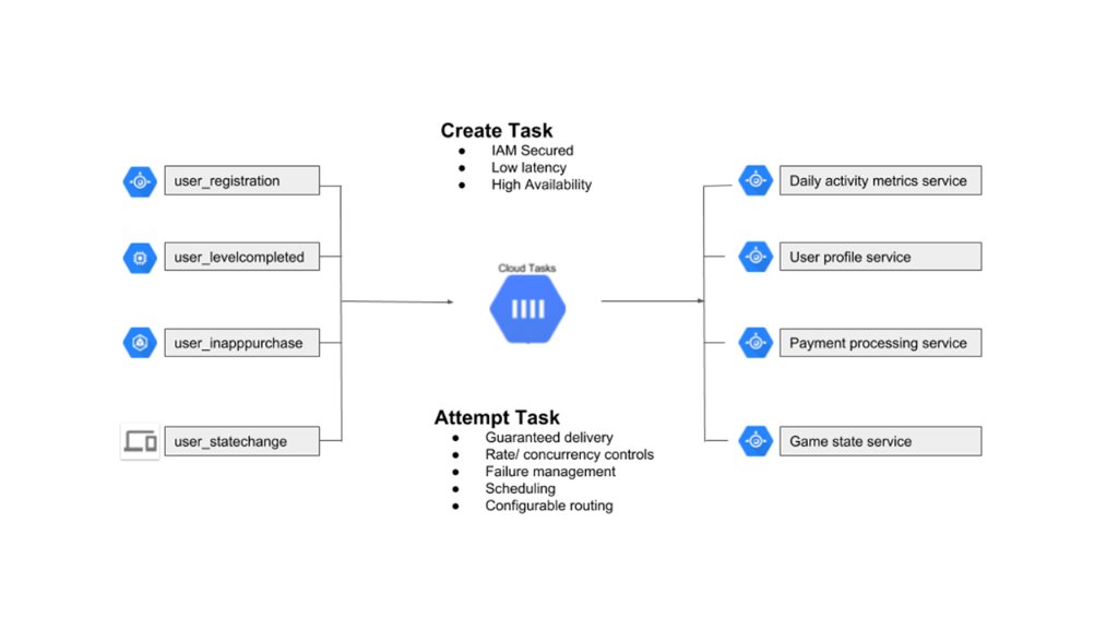 Vedligeholdelse Krudt fly Google Cloud Tech on Twitter: "Announcing Cloud Tasks, a fully managed task  execution service that allows applications to use our standard API to add  tasks to a queue → https://t.co/11Ja1gf3Os https://t.co/UxEBevGheA" /