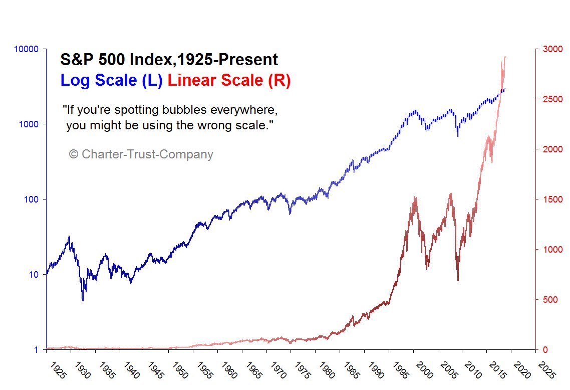 mark_ungewitter's tweet photo. Is cyclical #BullMarket since Feb. 2016 vulnerable to old age? Yup.
Is $SPX an obvious #bubble? Nope. #Charting101 https://t.co/LI9a2DfFfs