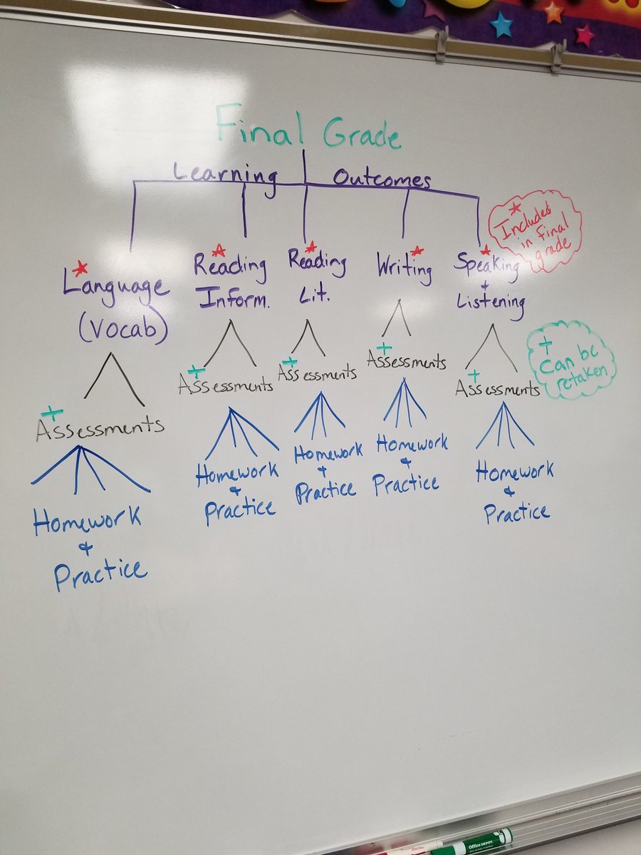 MarishaDang9's tweet photo. Take a look at the grade break down diagram for 6th grade Language Arts. Talked about this with the students today. #LCMSPTB https://t.co/HXhGtOAmq0