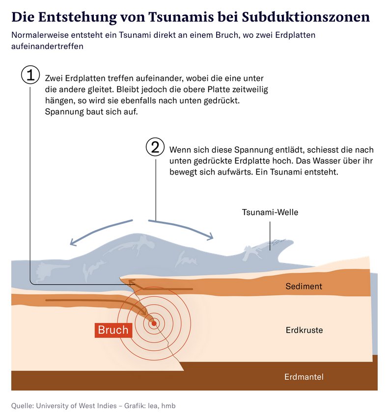 Nzz Visuals Experten Waren Uberrascht Dass Es Nach Dem Erdbeben In Indonesien Zu Einem Tsunami Kam Warum Das So Ist Erklaren Halukamb Und Anjalemcke Hier T Co Bxg4u7ccqa T Co Tgha7bblcg