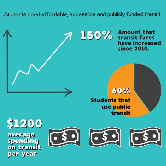 CFSON's tweet photo. On October 22nd, VOTE LOCAL!

Vote for a municipal government that will prioritize:

- Student discounts and reduced fares
- Long term, public funding for infrastructure
- Accessible routes and campus travel

#VoteLocal #MunicipalElections2018  #onpoli #cfson #cdnpse #ONpse https://t.co/j3qz3R3gTy