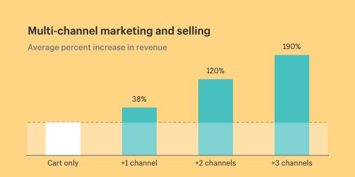 On average, multi-channel #marketing increases revenue by 38%, 120%, and 190% with each additional channel… Are you selling everywhere your customers buy? via <a href="/ShopifyPlus/">Testing Account2</a> - app.quuu.co/s/rorblab
