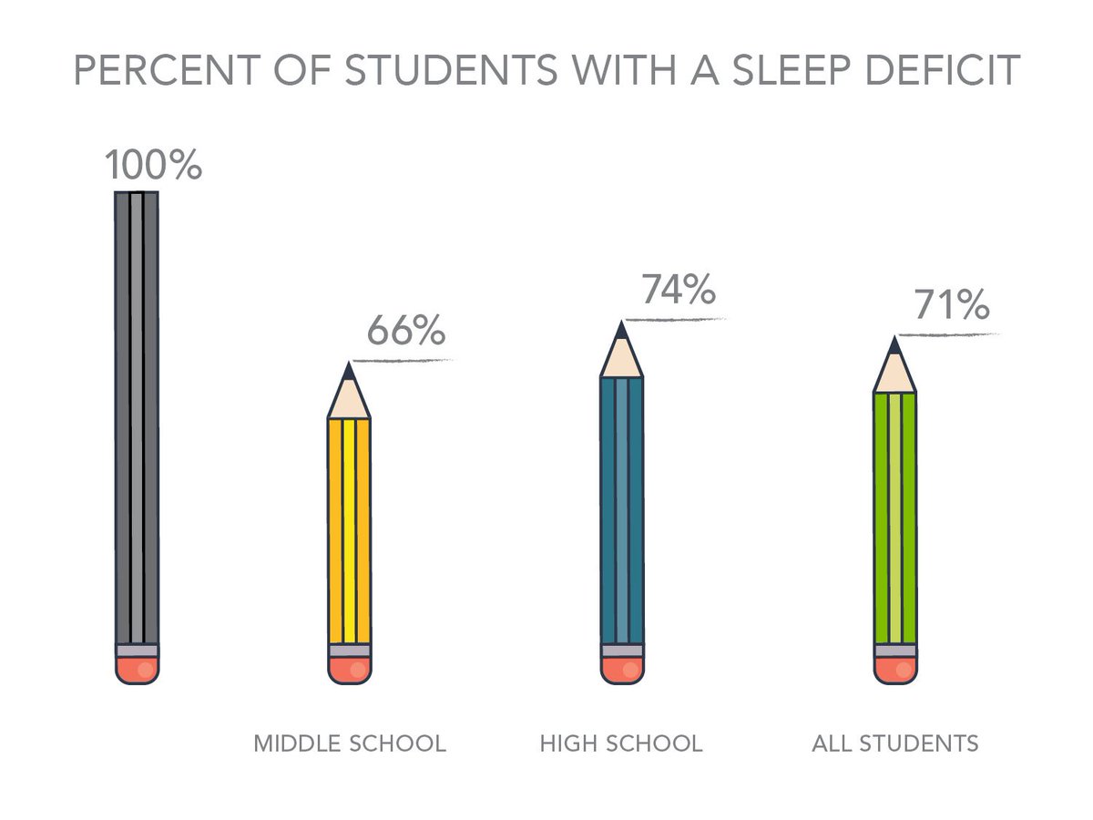 GENYOUthNow's tweet image. Getting enough sleep is essential for students to perform their best in the classroom, on the field and in life, yet we found that 71% of middle and high schoolers are sleep deprived in our Teens &amp;amp; Sleep Survey. #SmarterSleep #LearningConnection @sleepnumber