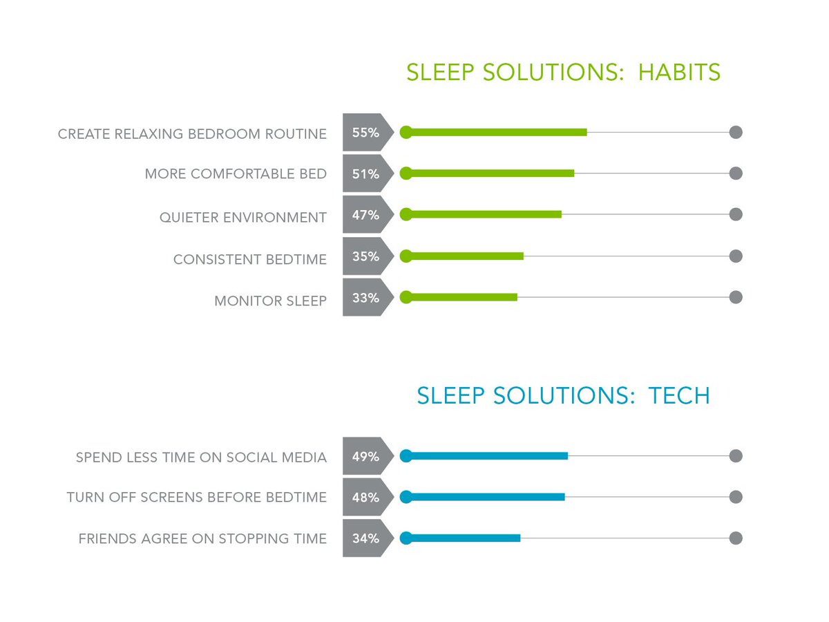 GENYOUthNow's tweet image. We found that 55% of teens want to create a more relaxing bedtime routine in order to get better sleep and less than half recognized the need to change technology habits. #SmarterSleep #LearningConnection @sleepnumber