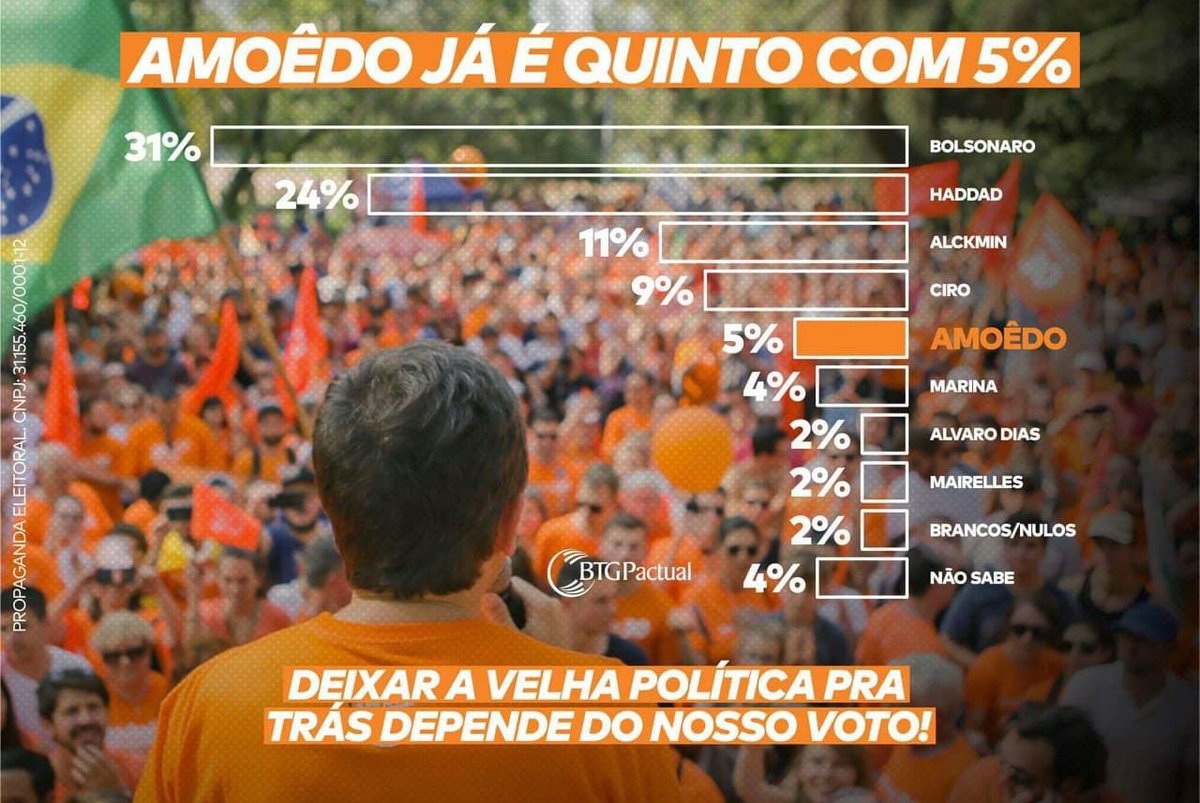 HelenoAssis's tweet image. Faltam 6 dias para a virada histórica!
O Brasileiro vai deixar de escolher o menos pior, para escolher o melhor candidato dos últimos 30 anos!
@joaoamoedonovo 

#VoteSemMedo
#Vote30 #VoteJoao #VoteNovo

Não seja menos, pois você merece MAIS!
