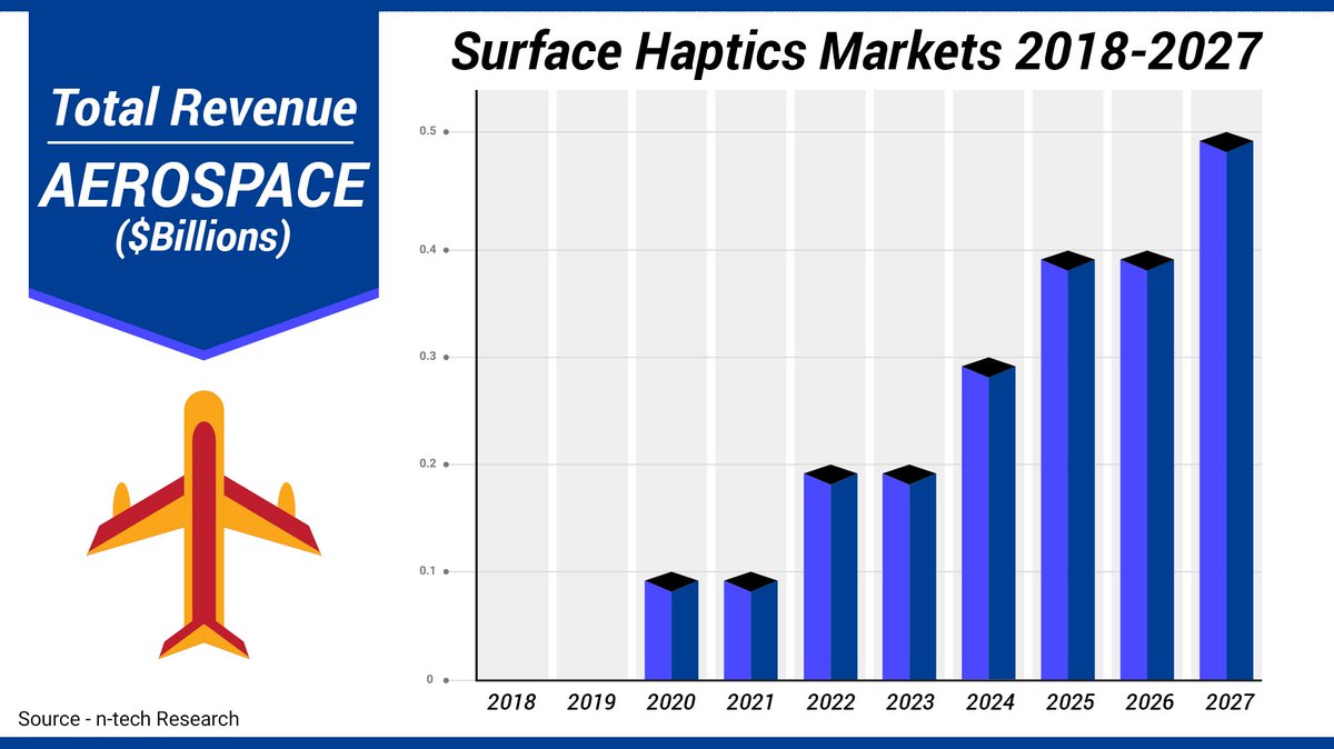 ntechresearch's tweet photo. n-tech Research projects #haptic technology to begin to see widespread use in the #aerospace sector by 2020, with growth corresponding to the slow development and rigorous testing of new technologies, reaching $0.5 Billion by 2027. https://t.co/kmebP5vQl2 https://t.co/Tha9ENZQmN