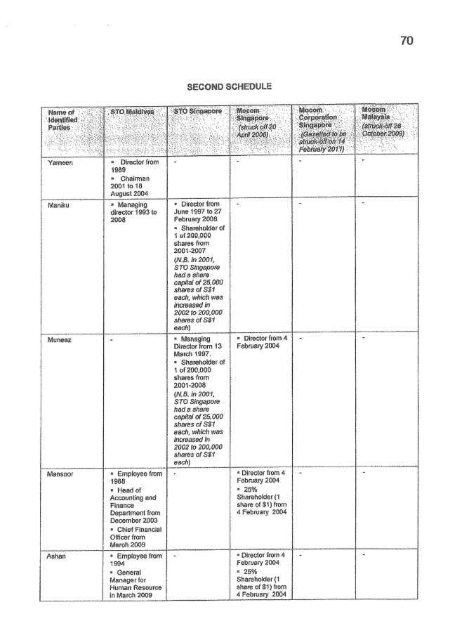ReformSto's tweet photo. The affidavit of Abdullah Saeed, Ex Chairman of STO Singapore states Muneez and Ashan were involved in the alleged STO &amp; Mocom oil sale fraud aka the $800 million heist. 

Muneez is still the MD of STO Singapore and Ashan is still Head of HR.

Do you want such people in SOEs? https://t.co/KsNikxqItD