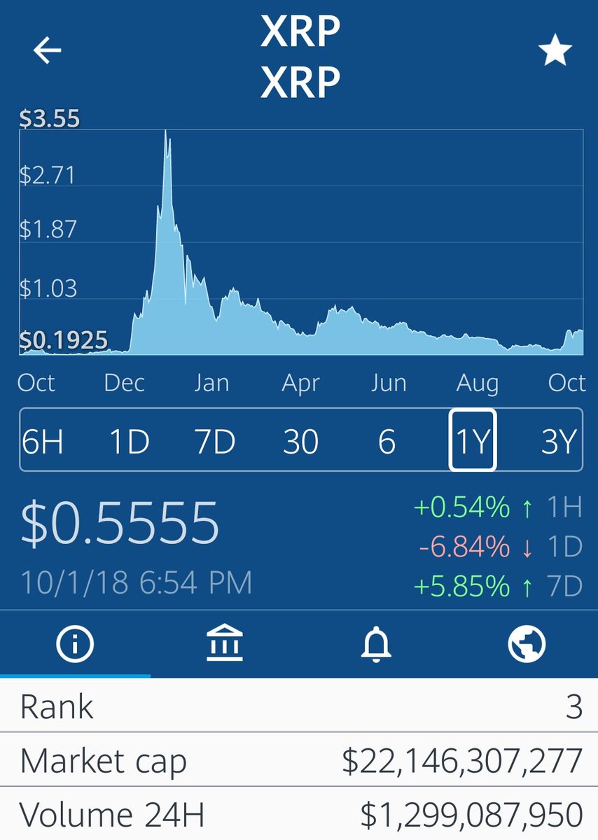 Arabblockchain's tweet photo. نتمنى يضرب دولار خلال أيام
التداول عالي يا تصريف أو شراء، اتمنى نضرب دولار، ممكن اللي شروا قبل أسبوعين يجنون ماندري وش بيصير لكن نتمنى عطاء، إذا ماتتحرك بكره مشكله https://t.co/t5FrfOgMja