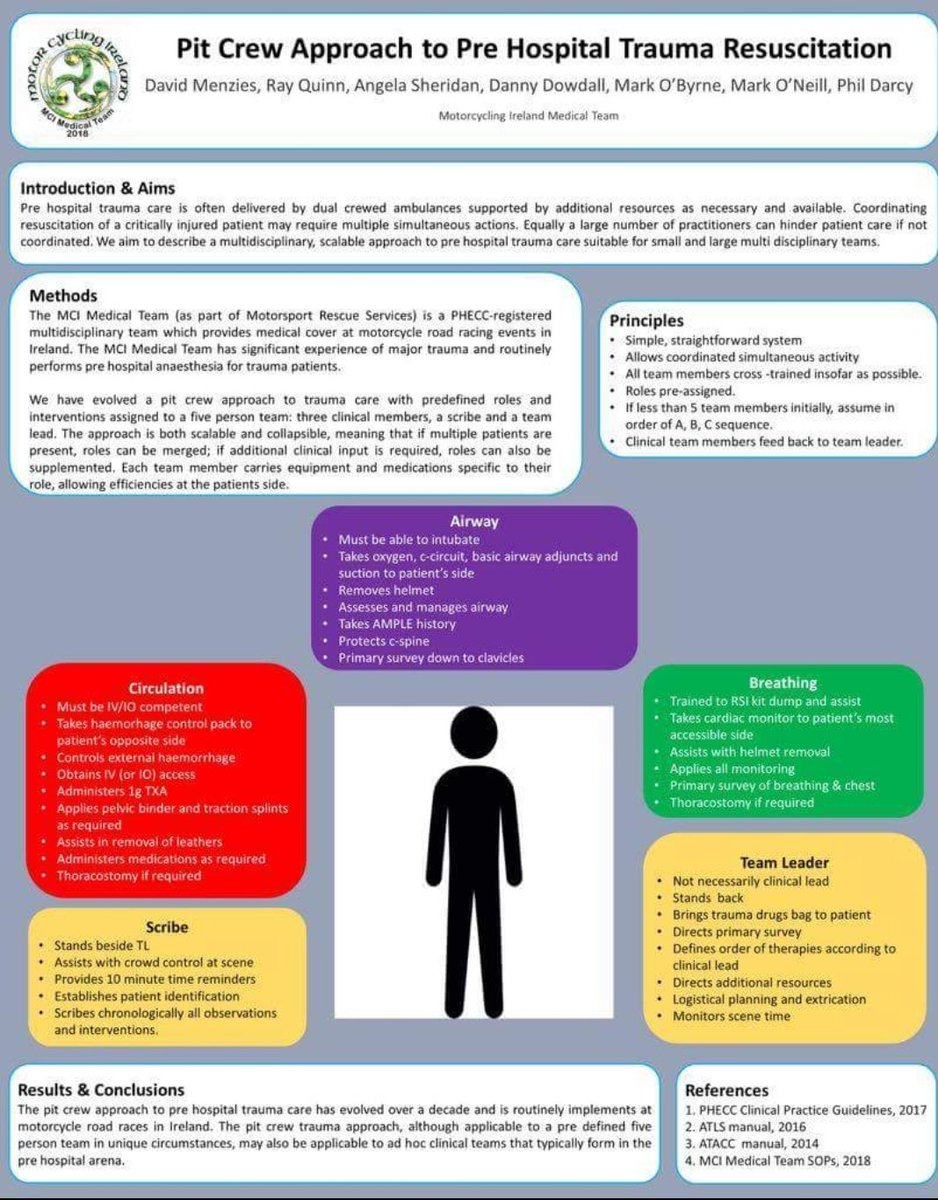 Patient outcome can be highly dependent on their pre hospital condition &amp; care. 
Pit Crew Approach to Pre Hospital Trauma Resuscitation <a href="/EMSgathering/">EMS Gathering</a> <a href="/David_Menzies/">David Menzies 🇵🇸 🇺🇦 🏳️‍🌈</a> #prehospitalcare