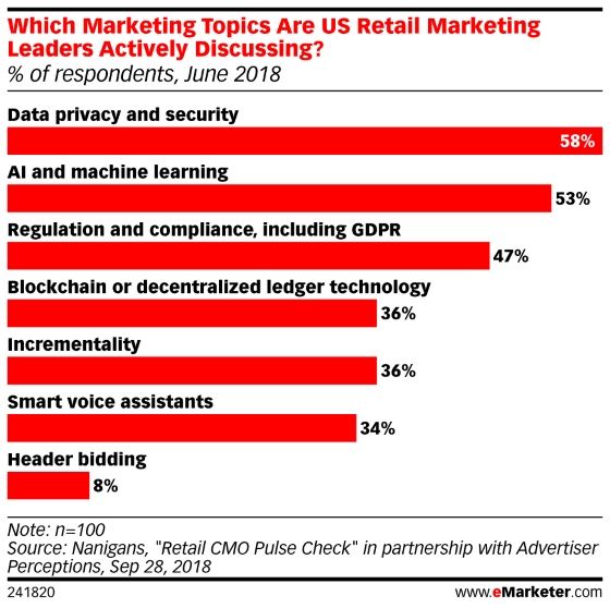 eMarketer's tweet photo. #Retail marketers discuss data a lot: https://t.co/n2FCrPMTwN https://t.co/x3MrobbN3z