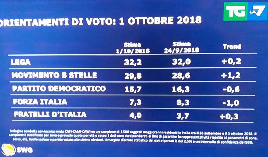 nonvotoilpd's tweet photo. Sondaggi choc: PD, Partito Doppiato
@pdnetwork @maumartina @matteorenzi #DisastroPD https://t.co/IZ6O88KXEg