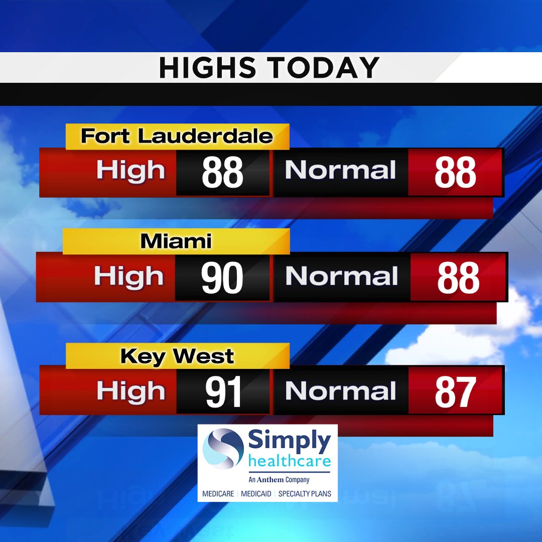Here are today's offical high temperatures. #FLL #MIA #EYW Presented by Simply Healthcare https://t.co/U9pjCLghAC