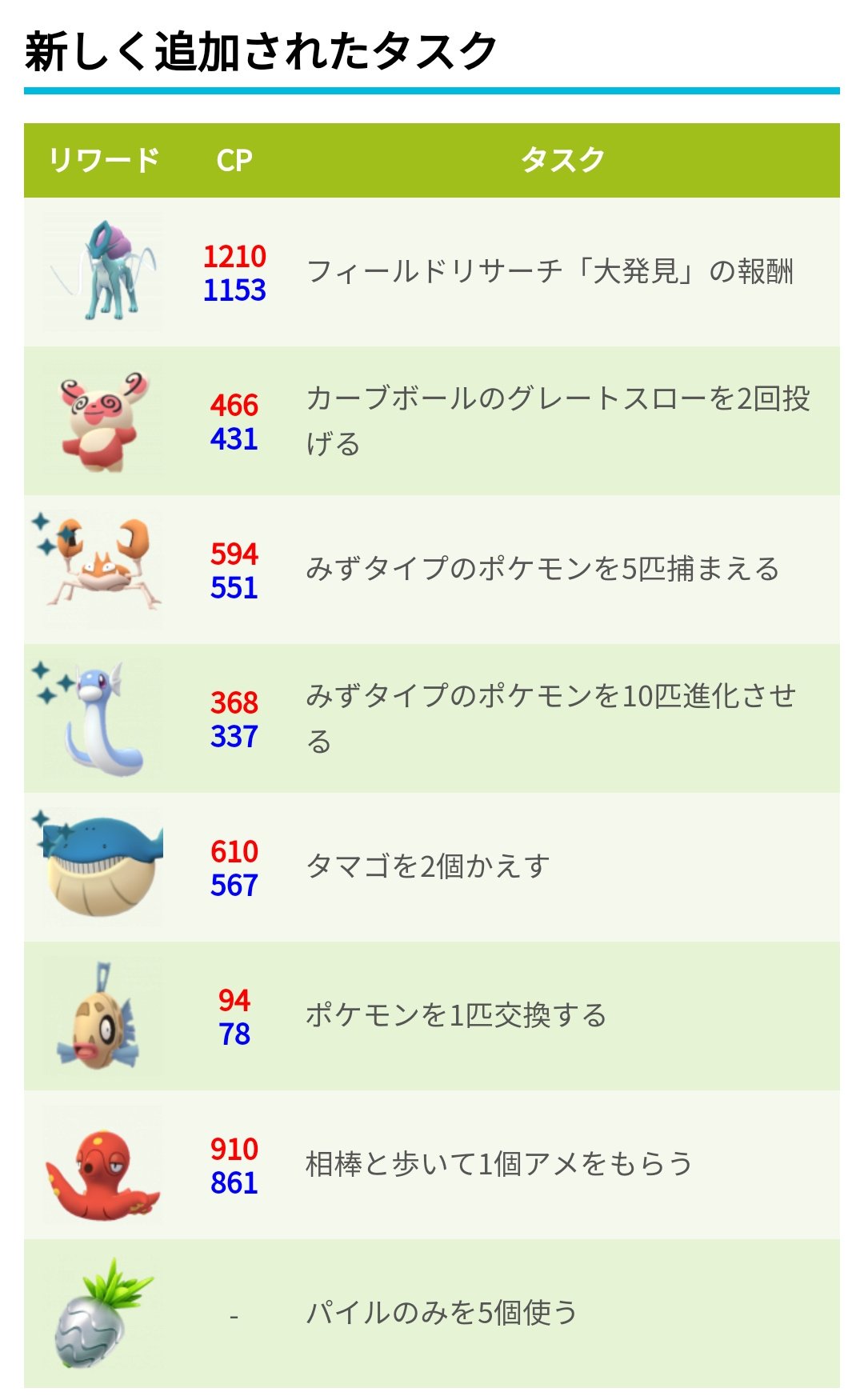 ポケモンgo攻略 みんポケ 10月の新タスクまとめ 1番のパッチールが実装 クラブの色違いが実装 大発見にスイクン ぎんのパイルのみのタスク変更 ミニリュウタスク追加 ホエルコ ヒンバス オクタンが追加 T Co Edtif0id6m ポケモンgo
