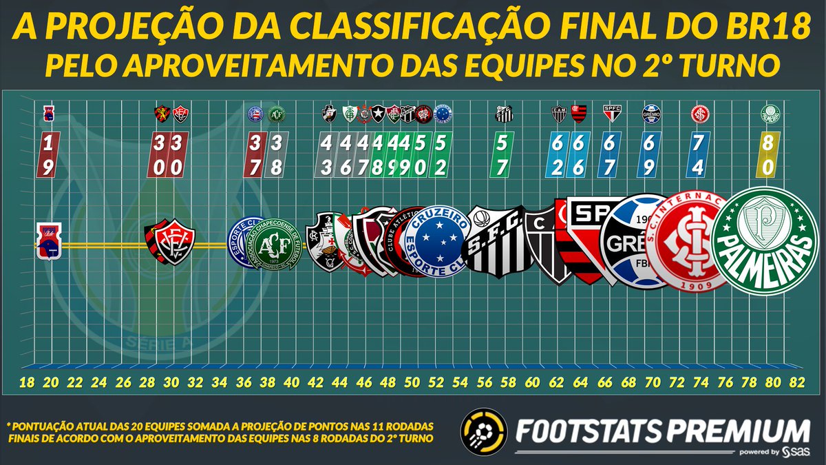 Segundo projeção estatística, Flamengo encerrará o Brasileirão fora do G-4 Segundo projeção estatística, Flamengo encerrará o Brasileirão fora do G-4