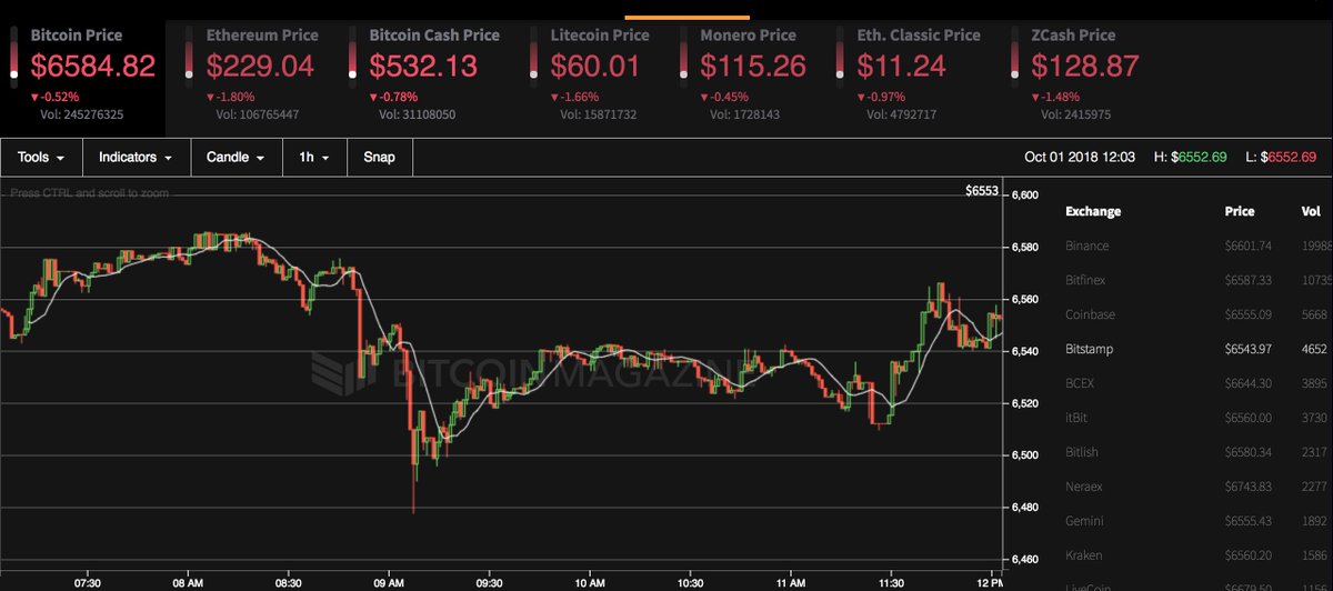 BitcoinMagazine's tweet image. The price of Bitcoin vs USD is $6,584.82 as of 12:05 pm. Follow the prices of various cryptocurrencies across different exchanges at bitcoinmagazine.com/price/  $btc $btcusd #bitcoin #price #cryptocurrencies