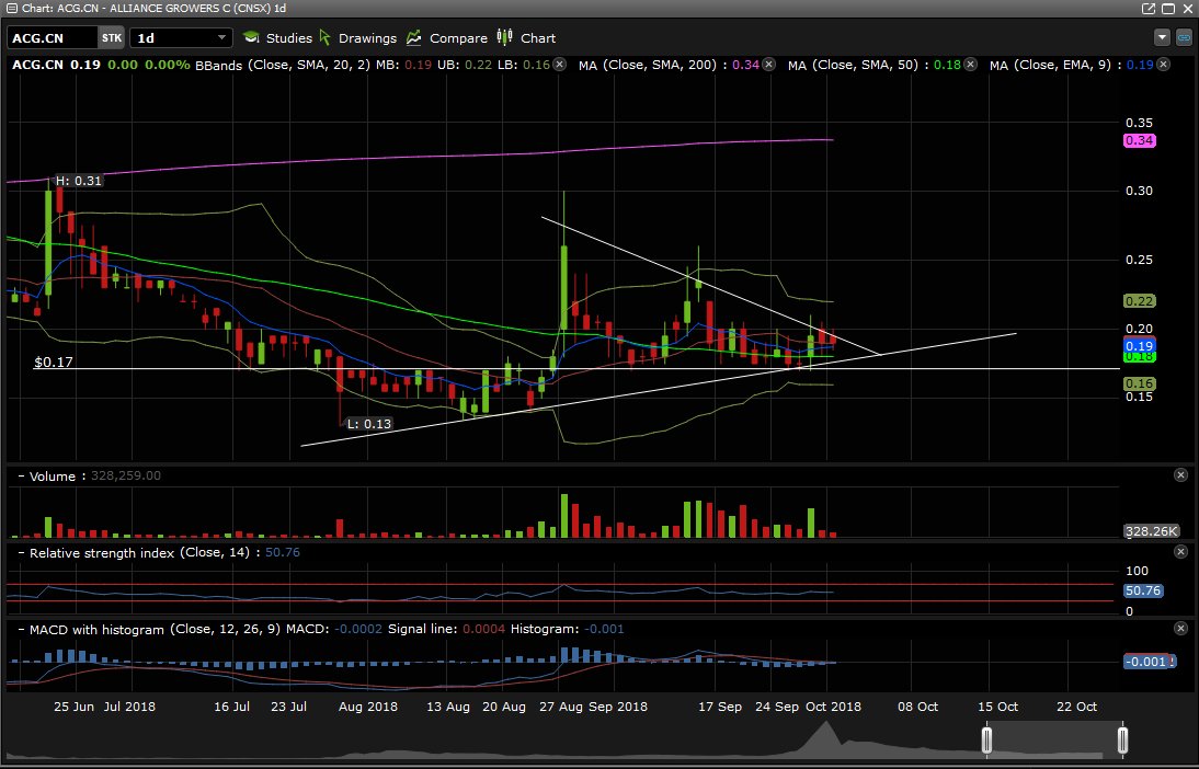 OrionRodgers's tweet photo. @Reachyourgoal $ACG chart couldn't be and tighter for consolidation. It would be nice to see a push from here https://t.co/h3UNcWbfYB