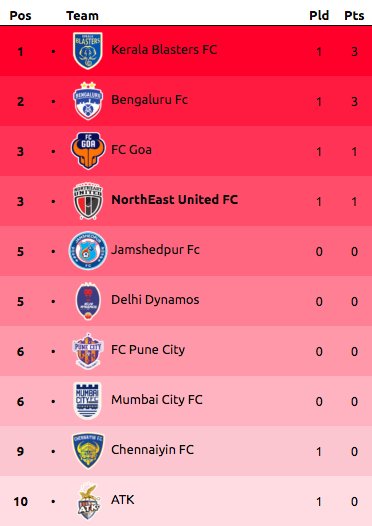 NEUFCFans's tweet photo. 2-2, The final score for the 1st match of season 5 of @IndSuperLeague for @NEUtdFC .  #VivaNEUFC https://t.co/SrpMH726h8