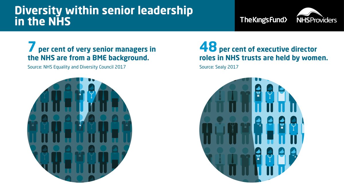 TheKingsFund's tweet image. "If you look at the top tables of the NHS you see people of the same gender, same ethnicity, same age and even same school profile" – with #NHSdiversity in the news, our report highlights only 7% of senior NHS managers are from are from a BME background. kingsfund.org.uk/publications/l…
