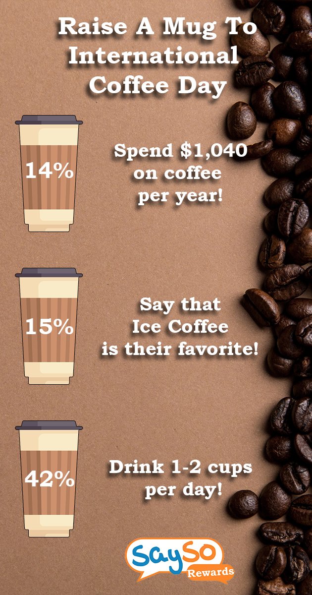 SaySoRewards's tweet photo. Happy #InternationalCoffeeDay
To celebrate, we carried out some research on millennial coffee drinking habits. Check out some of our results below. Are you interested to monetize or gain insights into your audience? Visit https://t.co/BJgJdbPYCy and get in touch today! https://t.co/FjJWkbi0Go