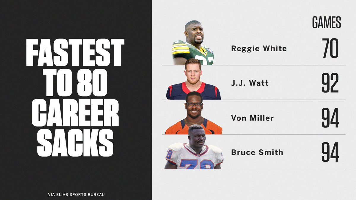 ESPNNFL's tweet photo. .@JJWatt became the 2nd-fastest player in NFL history to record 80 career sacks, trailing only the Minister of Defense. https://t.co/jIrGj2JfA9