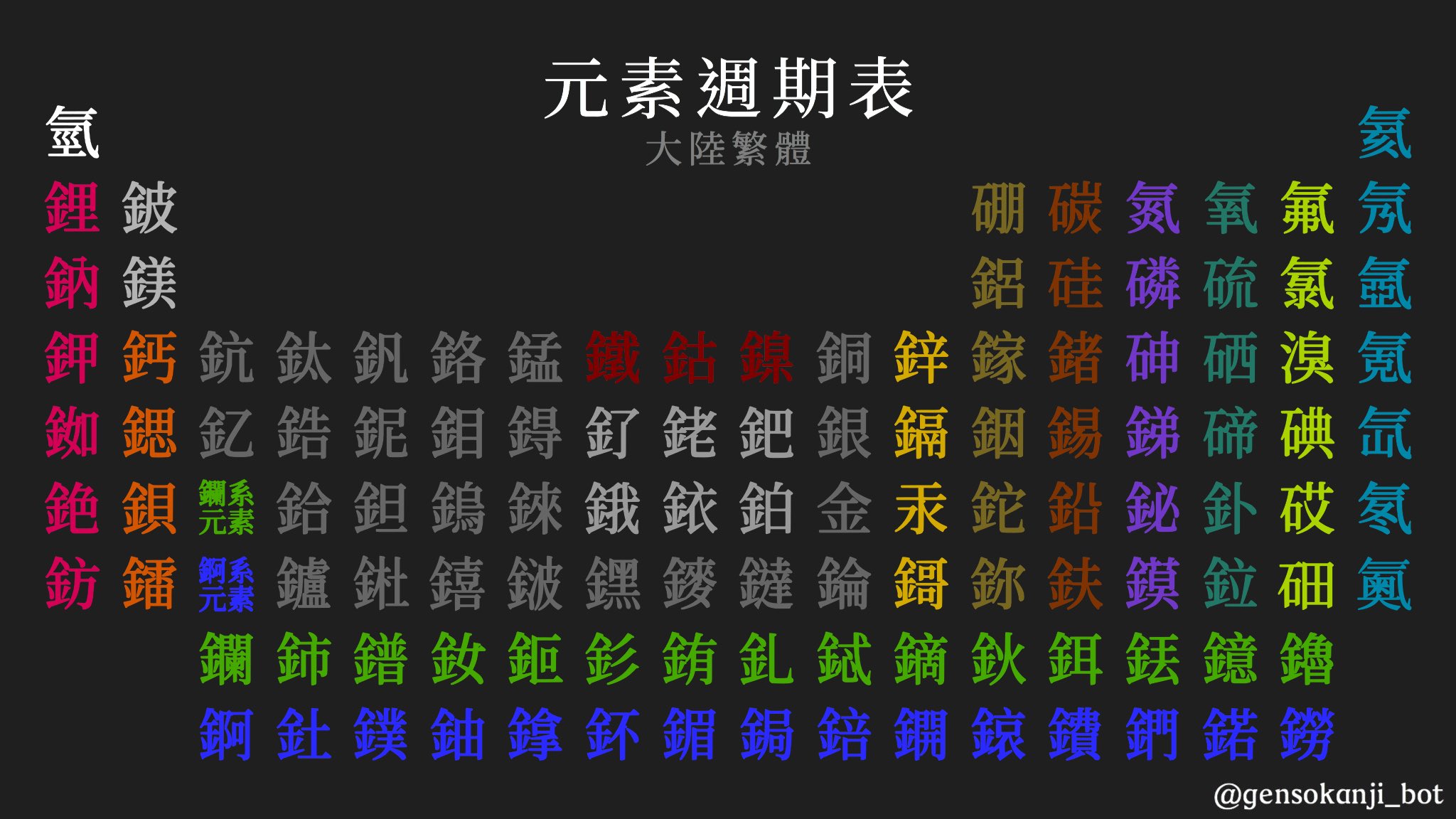 元素の漢字bot 漢字の元素周期表 当botのメインである元素の漢字の周期表 中国では元素それぞれに対して1文字の漢字が当てられていて 部首が金属非金属と常温での三態を 残りが音を表している この世の元素すべてを漢字ひとつで表せることにロマン