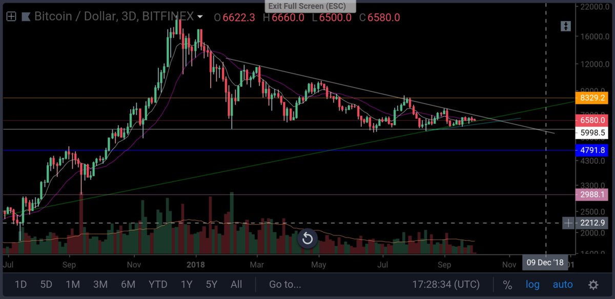 BigChiefsSweeps's tweet photo. $BTC I'll take my chances with this chart every time https://t.co/hbUYJzUB76