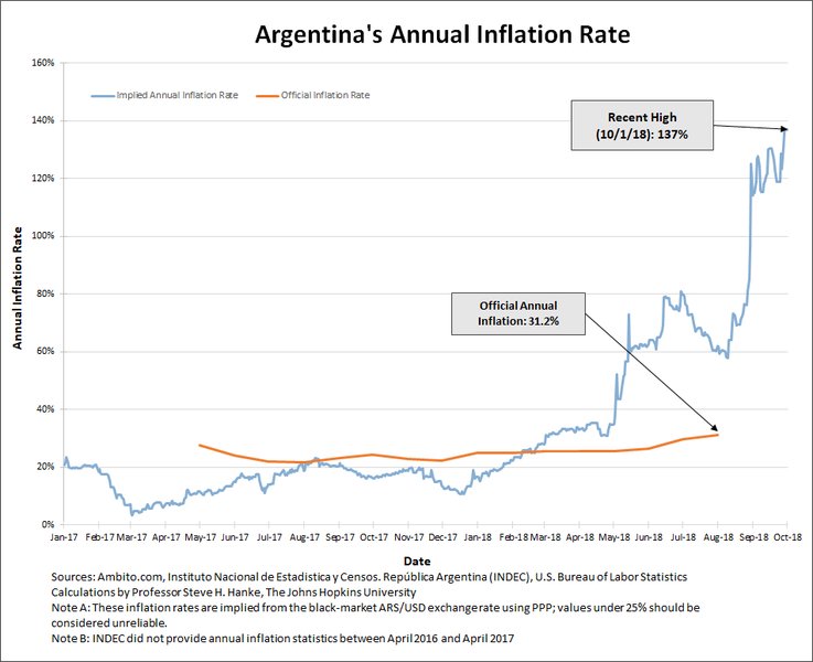 Obstgemüse Verschiebung Lügen argentinien inflation 2017 Versammeln