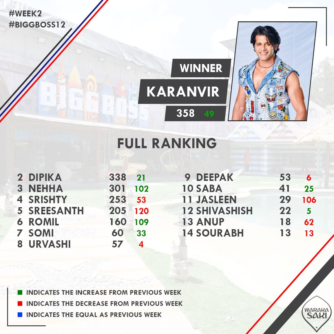 iamwbi's tweet image. Congratulations to @KVBohra for winning the Popularity Ranking of Week 2.

@bombaysunshine #Week2 #PopularityRanking #Winner #KaranvirBohra #KVB #KVBArmy #BiggBoss #BB12 #BiggBoss12