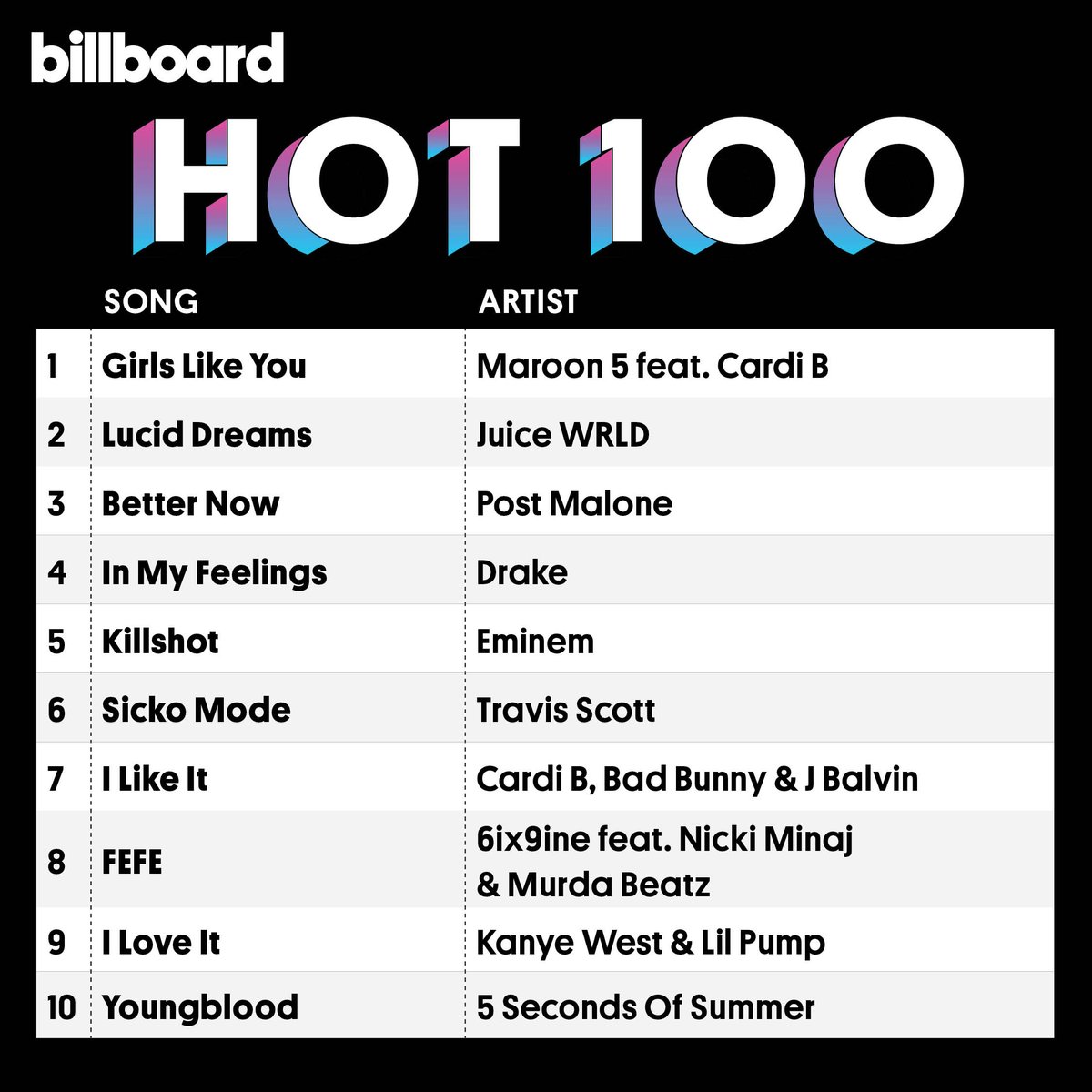 #GirlsLikeYou is #1 for a second straight week on the <a href="/billboard/">billboard</a> 'Hot 100' charts.