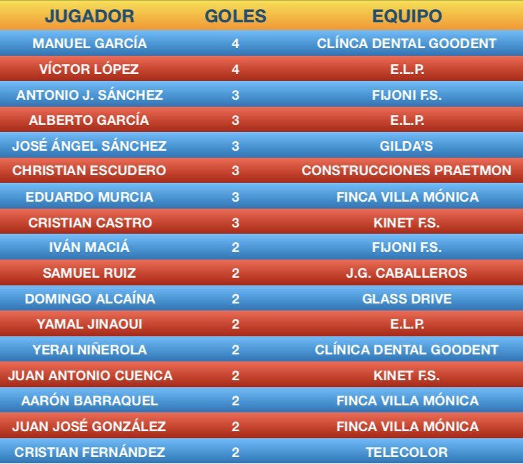 LigalocalCDS's tweet photo. Tabla de máximos goleadores tras la jornada 2 https://t.co/wnD4oOkh2s