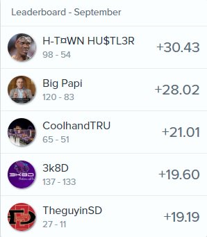 The intense struggle in September among the #predictors(as you call #cappers) is over, Congratulations on this guy's <a href="/St33voCh33to83/">H-T¤WN HU$TL3R</a> first place 🥳😉
<a href="/BlitzPredict/">BlitzPredict</a> <a href="/BrettRichey/">Brett Richey</a> <a href="/CoronaPicks/">Coronapicks Inc.</a>