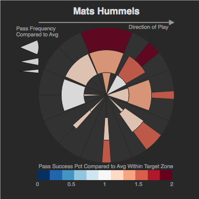 danzn1's tweet photo. I used @StatsBomb's free World Cup Data to build a viz to categorize player's passing profiles.
I split passes into 8 directions and 3 length classes (<15m, 15-30m, >30m).
I then compare each player's passing to avg completion %'s and to avg relative frequency of passes. #SBData https://t.co/SzxzZqKCOq