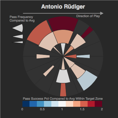 danzn1's tweet photo. I used @StatsBomb's free World Cup Data to build a viz to categorize player's passing profiles.
I split passes into 8 directions and 3 length classes (<15m, 15-30m, >30m).
I then compare each player's passing to avg completion %'s and to avg relative frequency of passes. #SBData https://t.co/SzxzZqKCOq