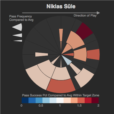 danzn1's tweet photo. I used @StatsBomb's free World Cup Data to build a viz to categorize player's passing profiles.
I split passes into 8 directions and 3 length classes (<15m, 15-30m, >30m).
I then compare each player's passing to avg completion %'s and to avg relative frequency of passes. #SBData https://t.co/SzxzZqKCOq