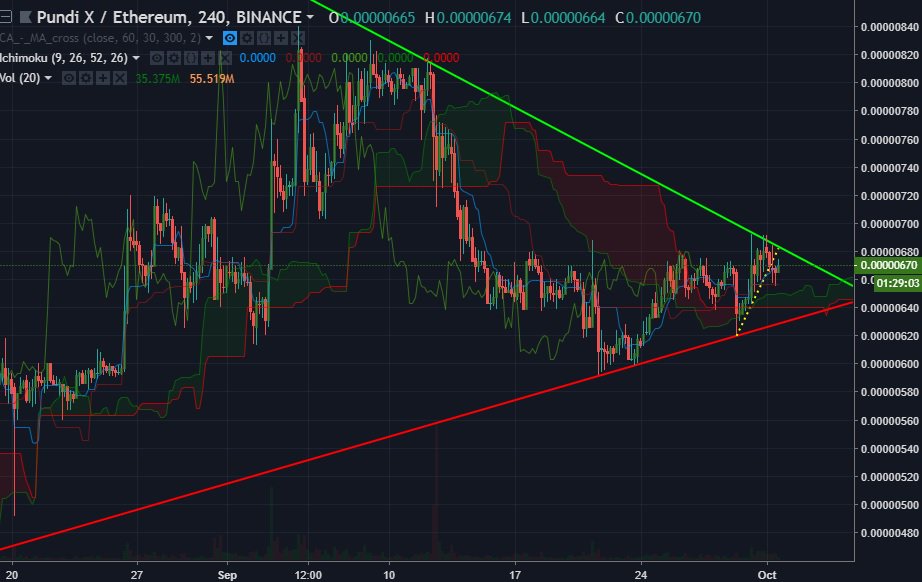 darker0x's tweet photo. $NPXS #PundiX needs 2 more days, if my calculations are correct, it should go up or down(ahah) within those 2 days.
Coolness PundiX
#StableAF #ETH #NPXS #Binance https://t.co/Jw50Zz5s8f