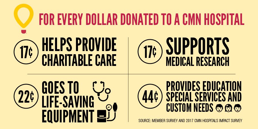 Every dollar counts. Support pediatric patients this #ChildHealthDay and #CommitForTheKids: cmnhospitals.org/donate.