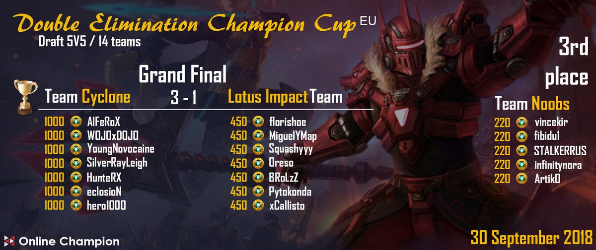 d1n_13's tweet photo. 🏆 Congratulations to the winners! #vainglory #onlinechampion #tournament https://t.co/ME5hFlMhnr