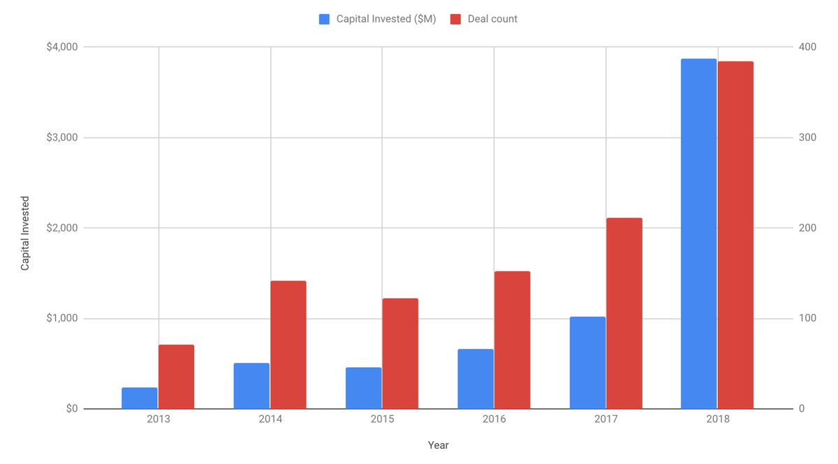 lawmaster's tweet image. 4/ Diar found that while projects are now more reluctant to raise capital through ICOs, they have turned back to VC. In just the three quarters of 2018, blockchain and crypto companies have raised nearly $3.9 billion through traditional VC. On track to raise more than $5 billion.