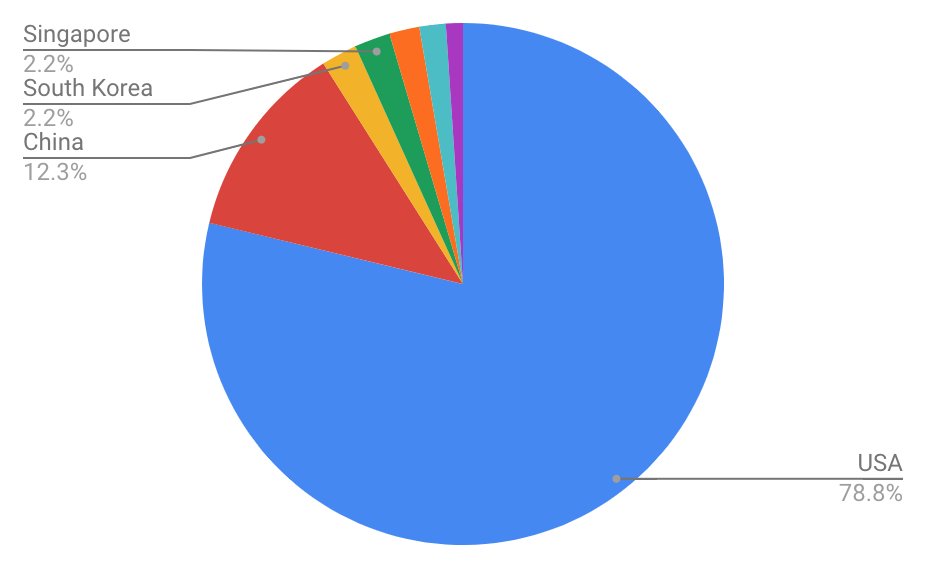 lawmaster's tweet image. 11/ About 52% of investments have been done by investors who are not exclusively focused on investing in blockchain. The investors investing in blockchain companies are predominantly based in the U.S. (79%), followed by China (12%), South Korea (2%) and Singapore (2%).